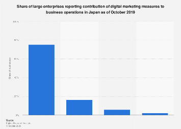 Japan: digital marketing effectiveness at large businesses| Statista