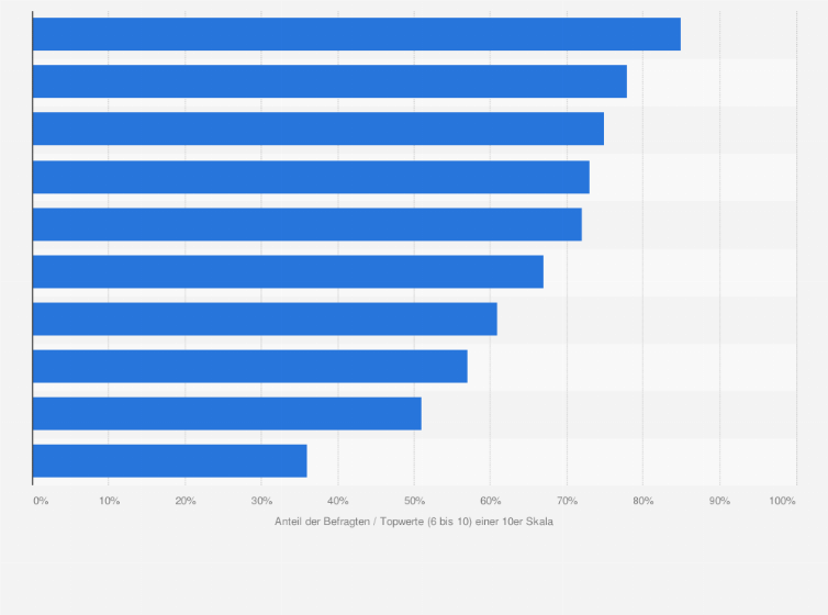 Statistik: Was sind aus Sicht Ihres Verlages wichtige Zukunftstrends und Megathemen für die Verlagsbranche? Bitte beurteilen Sie die zukünftige Bedeutung der folgenden Trends für Ihr Unternehmen.