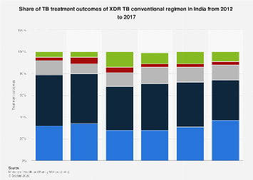 India: share of TB treatment outcomes of XDR TB conventional regimen ...
