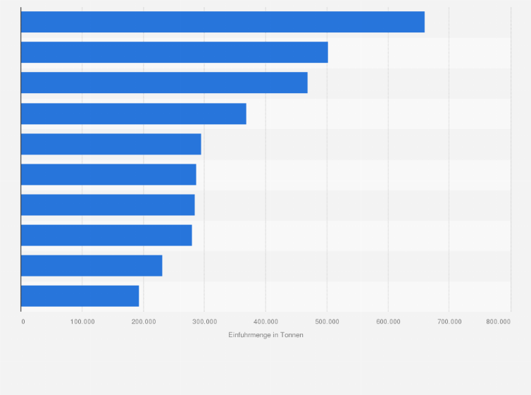 Statistik: Führende Importländer von Äpfeln nach Einfuhrmenge weltweit im Jahr 2023 (in Tonnen)
