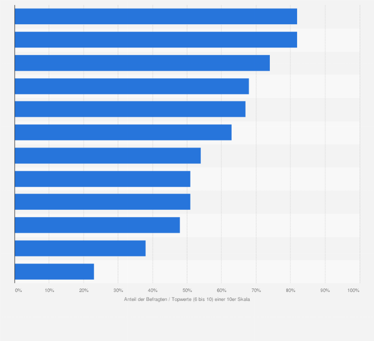 Statistik: Wie liegen aus heutiger Perspektive die Schwerpunkte der Aktivitäten in Ihrem Verlag? Bitte beurteilen Sie die strategische Bedeutung der folgenden Handlungsfelder für Ihren Verlag aus heutiger Sicht.