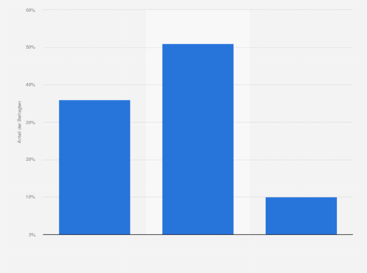 Statistik: Wie wahrscheinlich ist es, dass Sie auch weiterhin vermehrt online einkaufen?