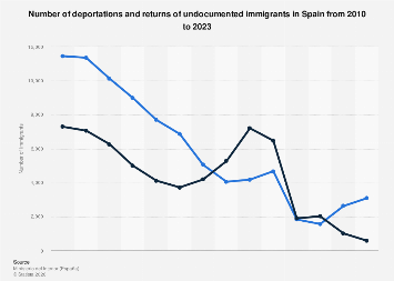Immigration In Spain Spain: deportations and returns of irregular migrants 2023| Statista