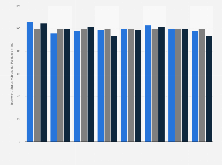 Statistik: Entwicklung der monatlichen Lesezeit von E-Books in ausgewählten Ländern vor und nach der Corona-Pandemie* weltweit im Jahr 2020 (Indexwert)