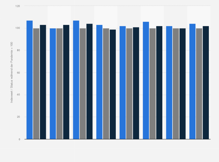 Statistik: Entwicklung der monatlichen Lesezeit von gedruckten Büchern in ausgewählten Ländern vor und nach der Corona-Pandemie* weltweit im Jahr 2020 (Indexwert)