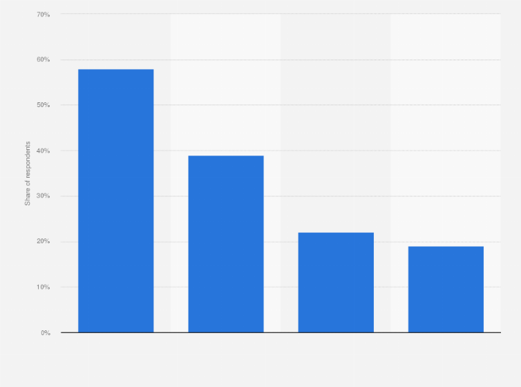 Statistic: How has your general shopping behavior changed due to COVID-19?
