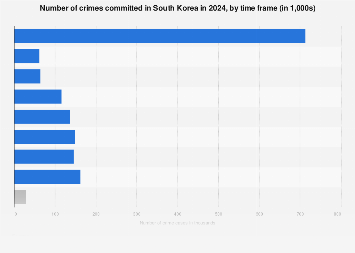 South Korea Crimes Committed By Time Frame 2024 Statista south-korea-crimes-committed-by-time-frame-2024-statista