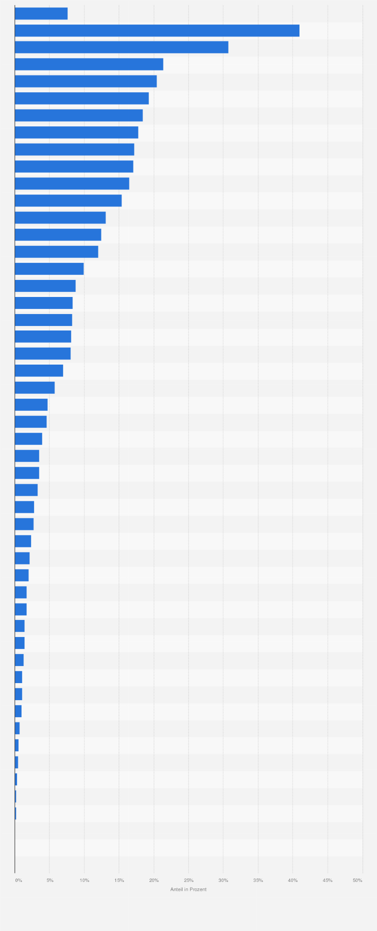 Statistik: Anteil der Schiffe, die mit einer Ballastwasser-Behandlungsanlage ausgestattet sind nach ausgewählten Nationalitäten der Eigner 2019