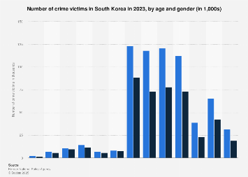 South Korea Crime Victims By Gender And Age Group 2020 Statista