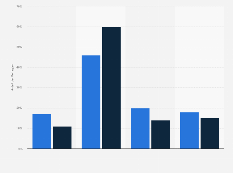 Statistik: Haben Sie während des Lockdowns und nach dem Lockdown mehr oder weniger Sport getrieben als vor der Corona-Krise?