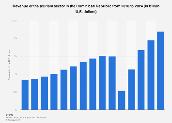 Tourism revenue in the Dominican Republic 2024| Statista