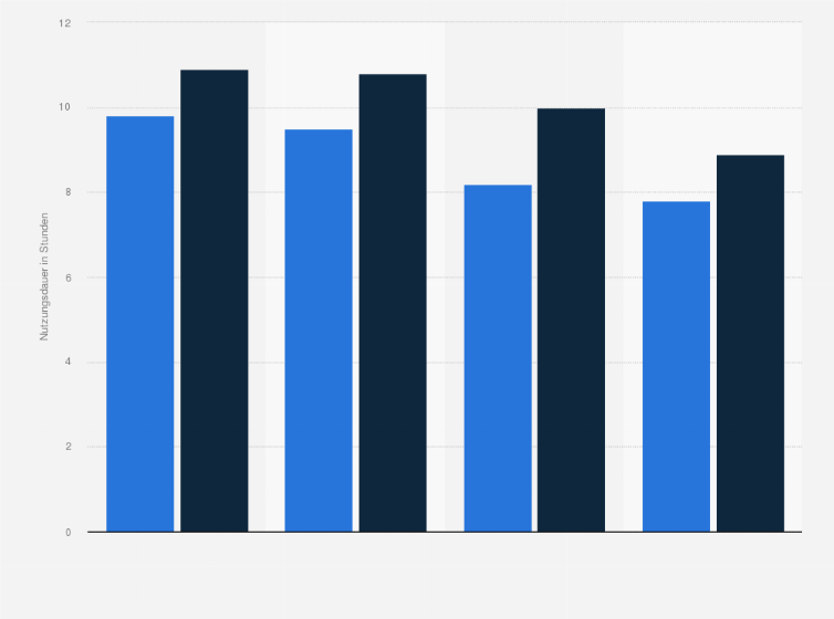 Statistik: Wie viele Stunden pro Woche verbringen Sie mit folgenden Aktivitäten?