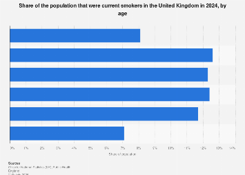 uk cigarette age UK: population of current smokers by age 2024| Statista
