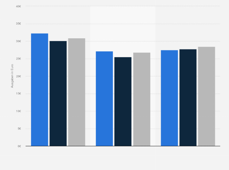 Statistik: Wie viel geben Sie pro Monat für Bücher aus? (in Euro)