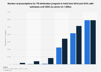India: number of prescriptions for TB elimination program by sector ...