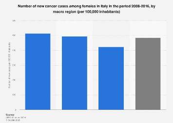 Italy: female cancer new cases by macro region 2008-2016| Statista