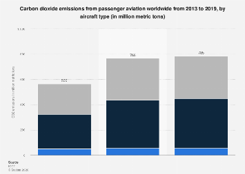 CO2 emissions of passenger flight by aircraft type| Statista