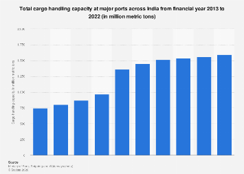 India: cargo handling capacity at major ports 2022| Statista