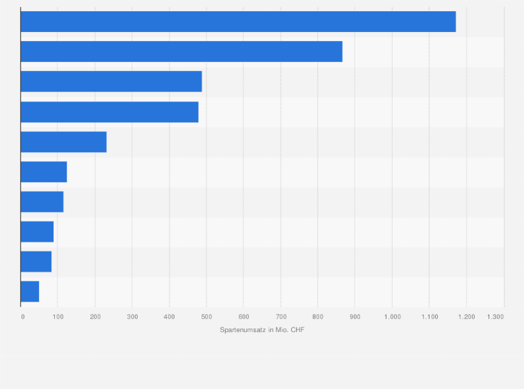 Statistik: Die PC-, Desktop- und Mobilehersteller mit dem höchsten Spartenumsatz in der Schweiz im Jahr 2021 (in Mio. CHF)