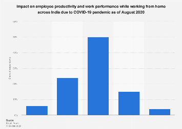 India: impact on employee productivity from COVID-19 WFH 2020| Statista