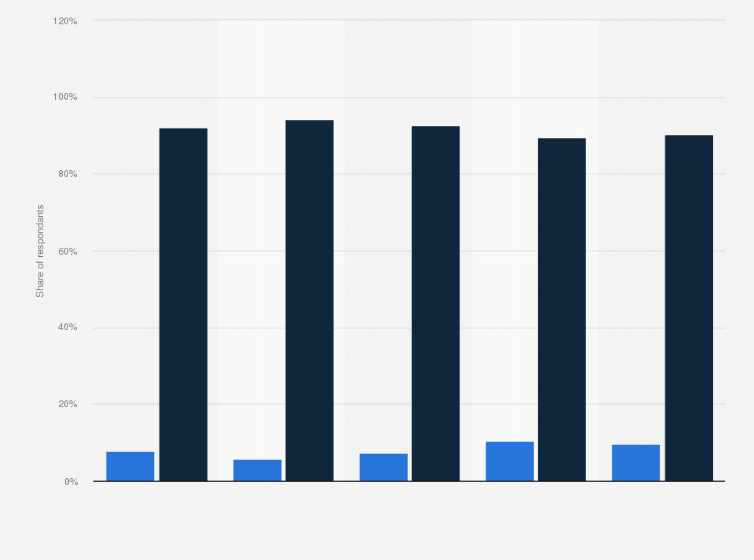 Winter Sport Practice Rate By Size Of Urban Area In France Statista