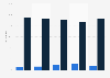 Practice of winter and mountain sports in the last 12 months by standard of living in France in 2018