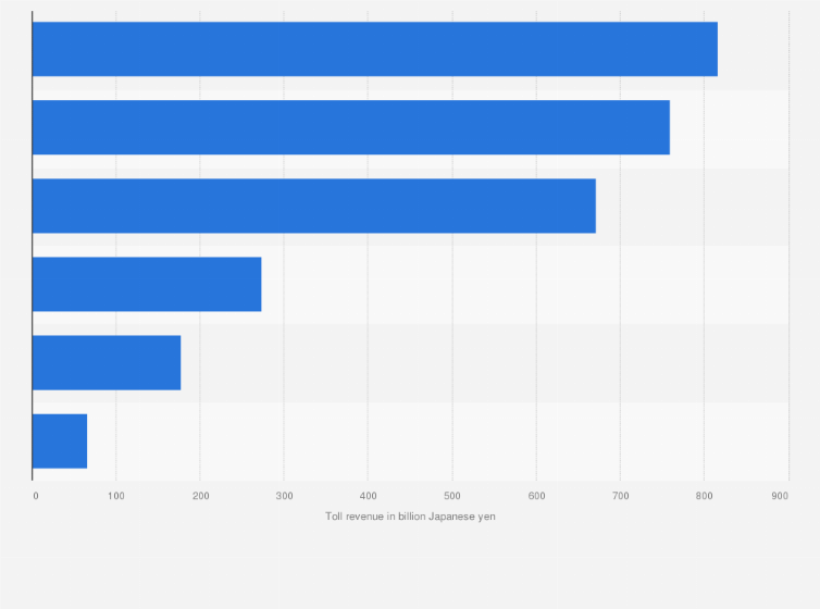 Japan Expressway Toll Revenue By Company 19 Statista