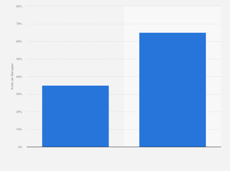 Statistik: Anteil der Computer- und Videospieler weltweit, die momentan für ein monatliches Videospiele-Abonnement bezahlen, im Jahr 2020