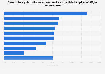 Population of current smokers by country of birth UK 2022| Statista