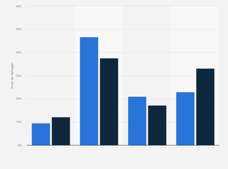 Statistik: Welche neue Technologie und ihr Einsatz, sowie Potenzial für den Journalismus, wird ihre Arbeitsweise am meisten verändern?