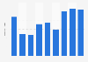 Monthly number of visits on kilimall.co.ke from December 2020 to February 2025 (in millions)