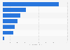 Expected number of new mobile internet users in the Middle East and North Africa in 2025, by region (in millions)
