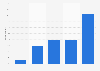 How often do you use your bank card for online payments?