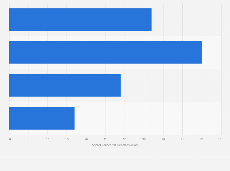 Statistik: Kinderarbeit: Anzahl der Länder¹, deren Gesetze nicht internationalem Standard entsprechen im Jahr 2023