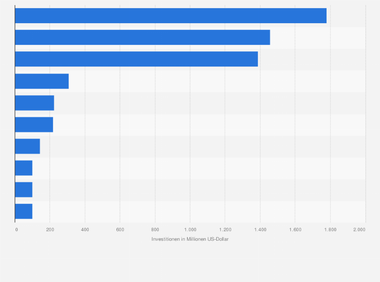 Statistik: Investitionen in führende mHealth-Unternehmen weltweit nach Segment im Jahr 2020 (in Millionen US-Dollar) 