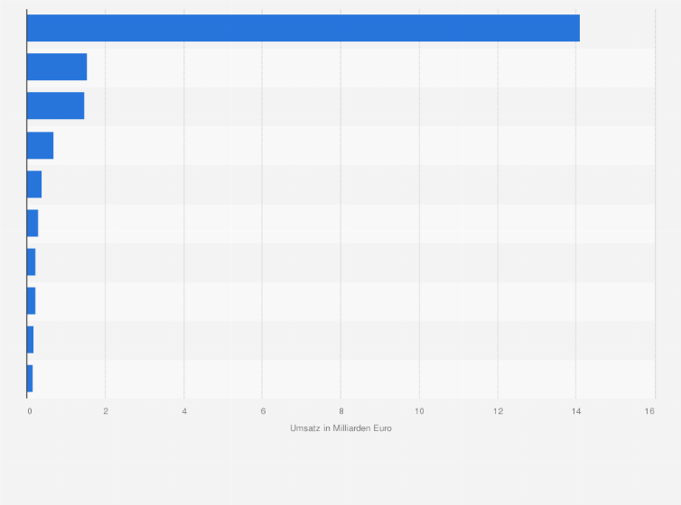 Statistik: Umsatz ausgewählter deutscher Unternehmen der Branche Schifffahrt im Jahr 2019 (in Milliarden Euro)