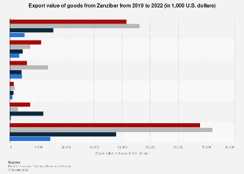 Zanzibar: main goods exports 2019-2022| Statista