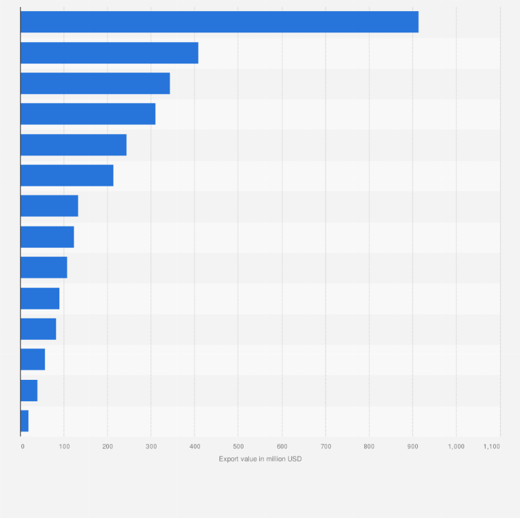 Statistic: Export value of soft drinks in Central and Eastern European countries in 2023 (in million U.S. dollars)