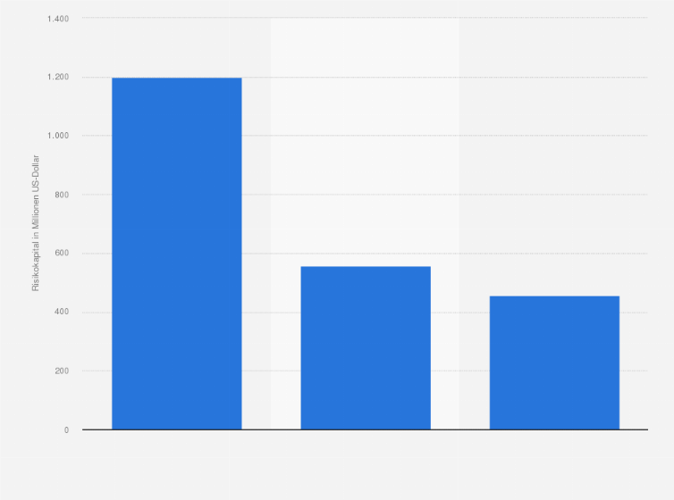 Statistik: Volumen von Venture Capital-Investitionen in Mobile Health (mHealth) weltweit nach Segment im Jahr 2019 (in Millionen Dollar)