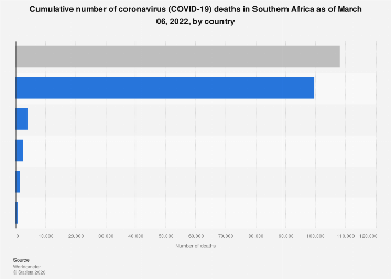 Coronavirus deaths by country in Southern Africa 2022| Statista