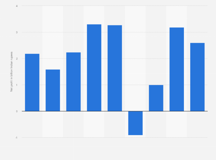 Bata Net Profit 2020 Statista Bata Net Profit 2020 Statista