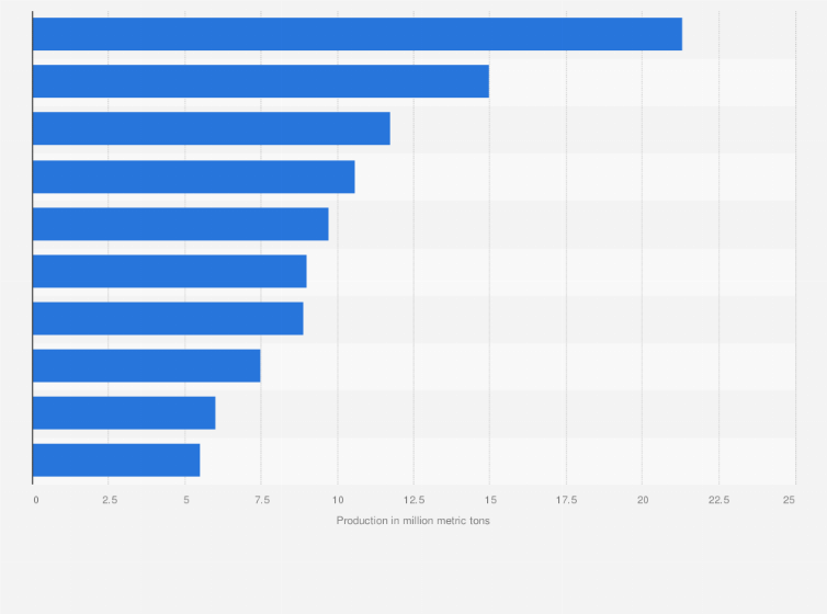 Leading paper companies worldwide in 2018 based on paper and paperboard production (in million metric tons)