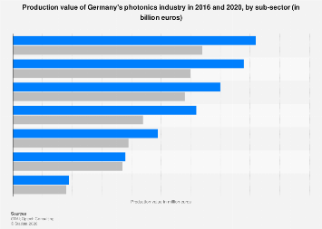 Photonics sector in Germany: production value 2020| Statista