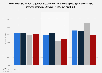 Umfrage Zu Religiosen Symbolen Im Alltag Nach Konfession 2020 Statista