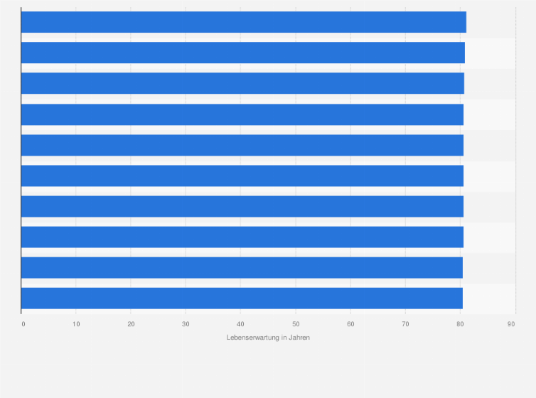 Statistik: Landkreise und Städte mit der höchsten Lebenserwartung unter Männern in Deutschland im Jahr 2020 (in Jahren)