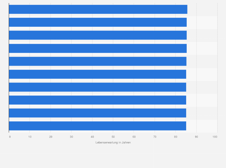 Statistik: Landkreise und Städte mit der höchsten Lebenserwartung unter Frauen in Deutschland im Jahr 2020 (in Jahren)