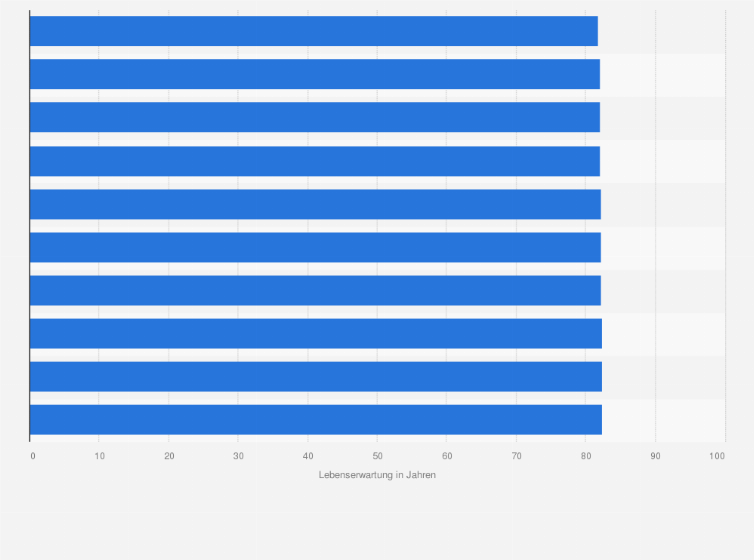 Statistik: Landkreise und Städte mit der niedrigsten Lebenserwartung unter Frauen in Deutschland im Jahr 2020 (in Jahren)