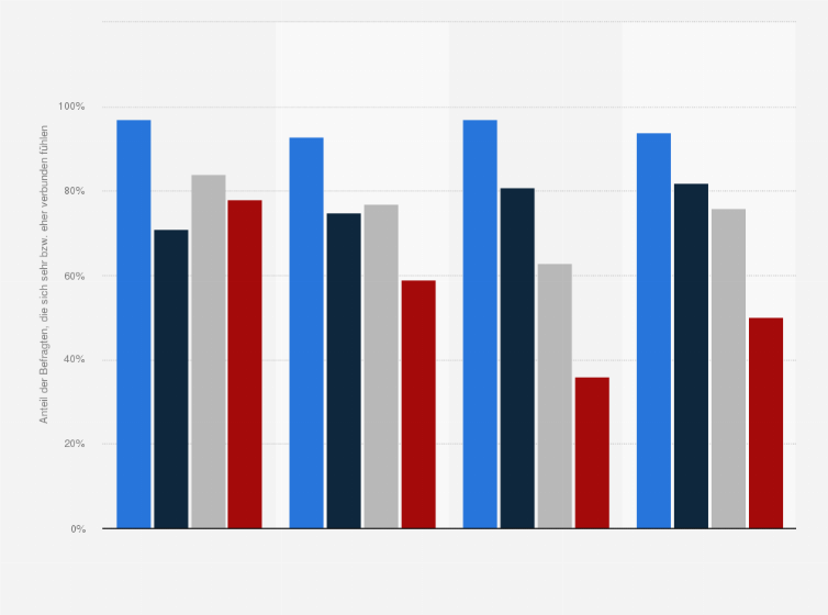 Statistik: Wie verbunden fühlen Sie sich mit Deutschland, Europa, dem Herkunftsland und den Muslimen weltweit? (Antworten: "Ich fühle mich sehr bzw. eher verbunden")