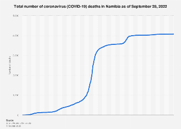 namibia-total-coronavirus-deaths-2020-2022-statista