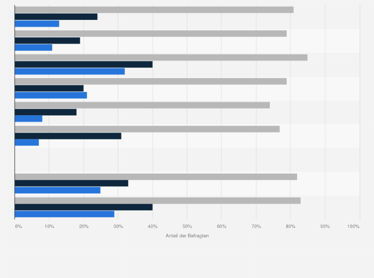 Statistik: Inwiefern stimmen Sie den folgenden Aussagen über religiöse Offenheit und dogmatische Haltungen zu? (Zustimmung der Befragten)
